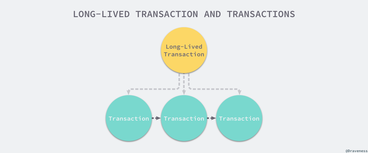 long-lived-transaction-and-transactions