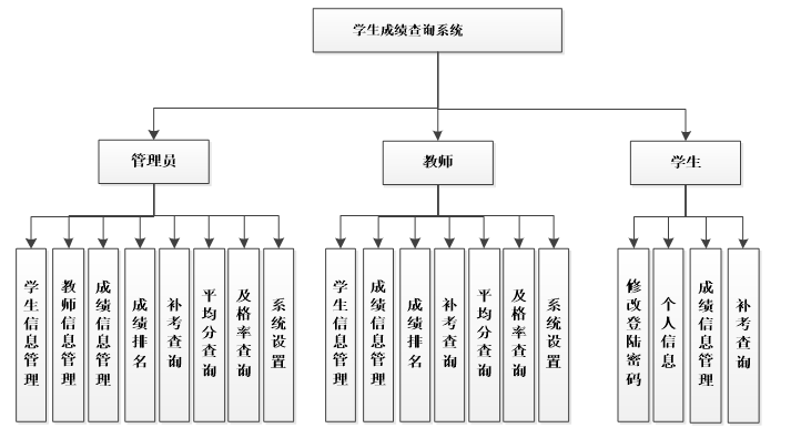 学生管理系统结构图图片