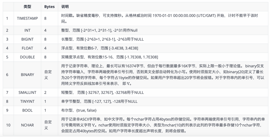 库、表、超级表是什么？怎么用？60后大叔抽丝剥茧讲清TDengine的数据建模