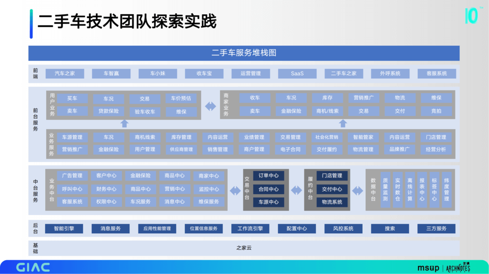 2023年第十届GIAC全球互联网架构大会-核心PPT资料