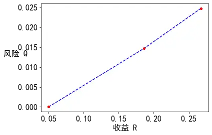 数学建模：线性规划—投资的收益和风险模型 (Python 求解)