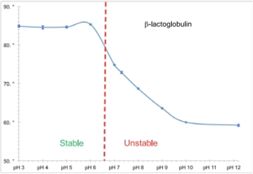 Enzo Life Sciences：ProteoStat®热转移稳定性检测试剂盒