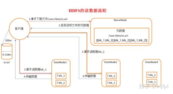 hdfs读写流程_一文读懂HDFS分布式存储框架分析