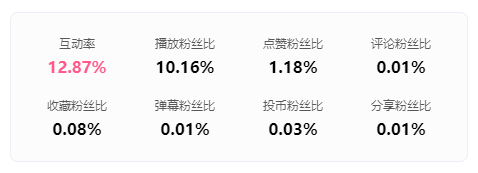 被B站用户高赞的广告文案：暴涨900万播放