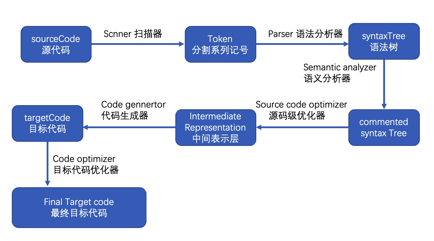 ios开发你不知道的事-编译&链接!