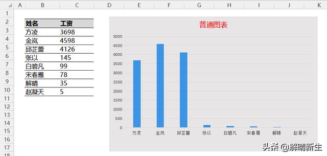 Graphpad双y轴柱状图加散点折线 Csdn