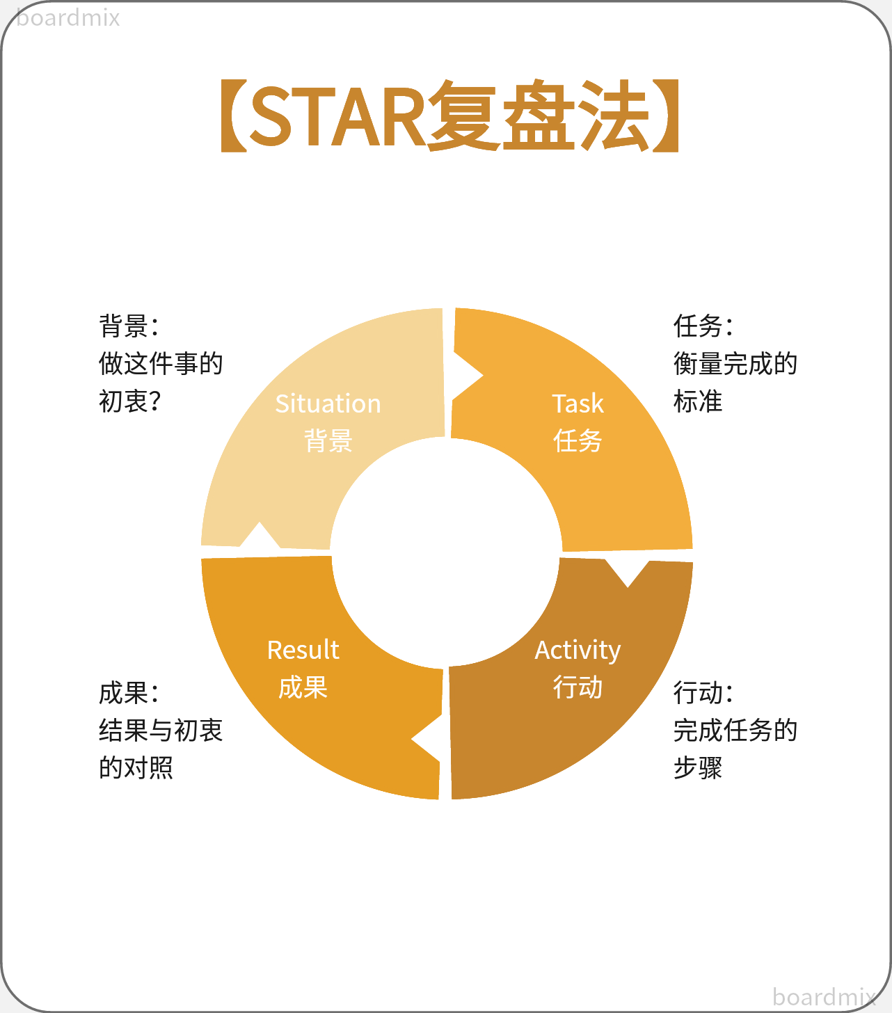 *STAR复盘法-来自boardmix模板社区