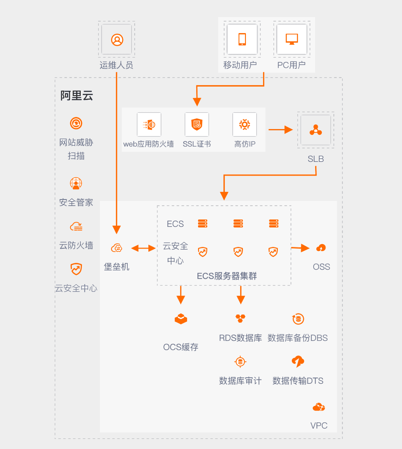 某游戏web服务架构进化史 星哥说事 Csdn博客