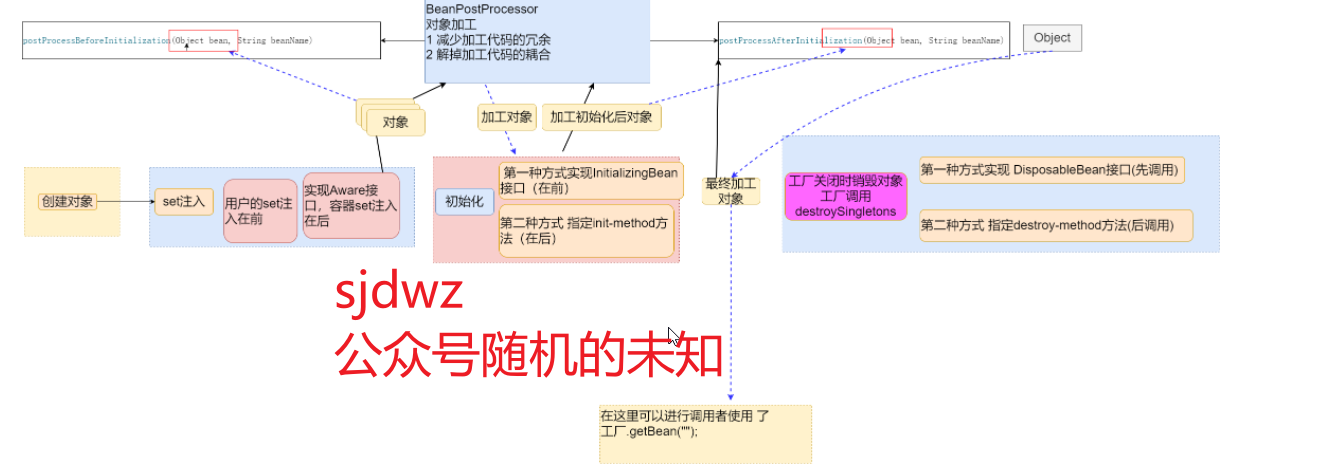 宏观上看Spring创建对象的过程