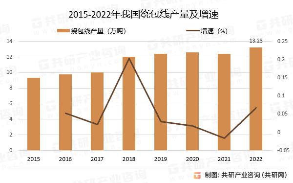 2015-2022年我国绕包线产量及增速