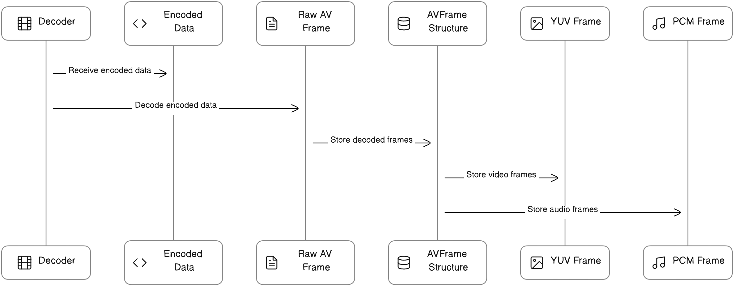 FFmpeg解码流程