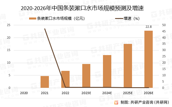 2020-2026年中国条装漱口水市场规模预测及增速