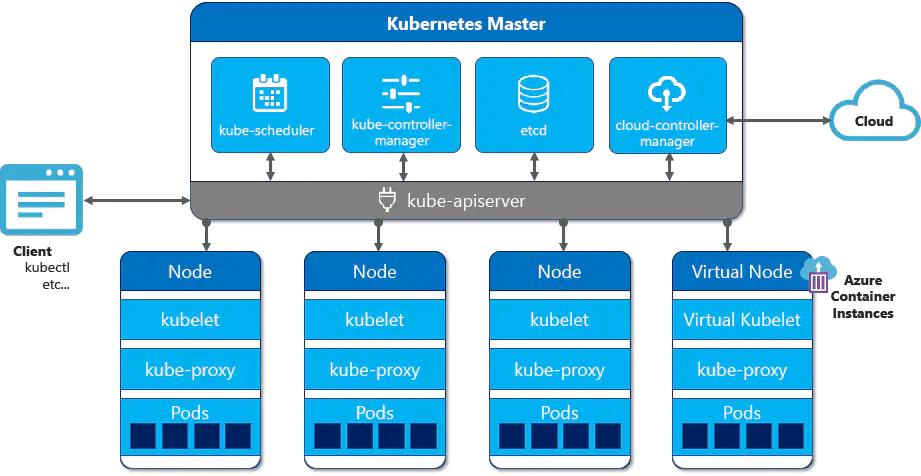 Docker&K8S knowledge notes of container technology