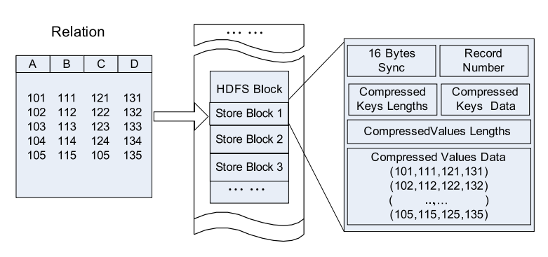 HDFS block中基于行存储示意图