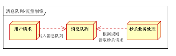 什么是消息队列（MQ）