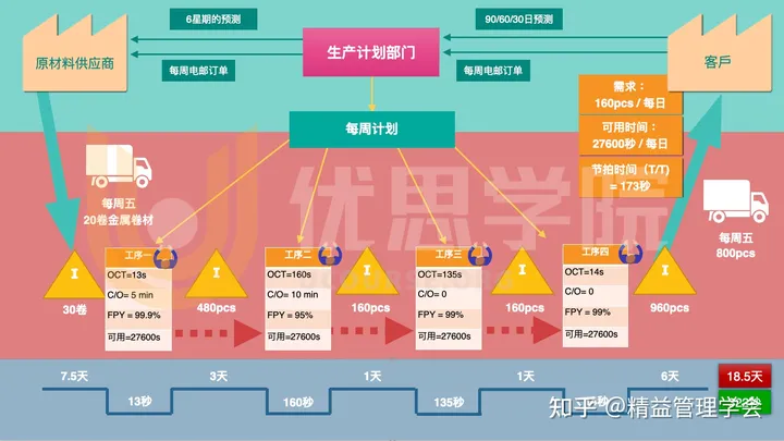 优思学院｜Lead Time的意思是什么？为什么被翻译成“前置时间”？