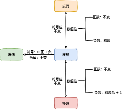 码制转换