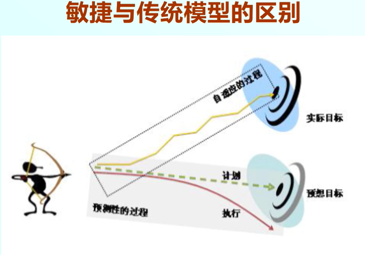 e70ece3e150b90c9309a684f8b48c5b6 - 软件项目管理 3.5.敏捷生存期模型