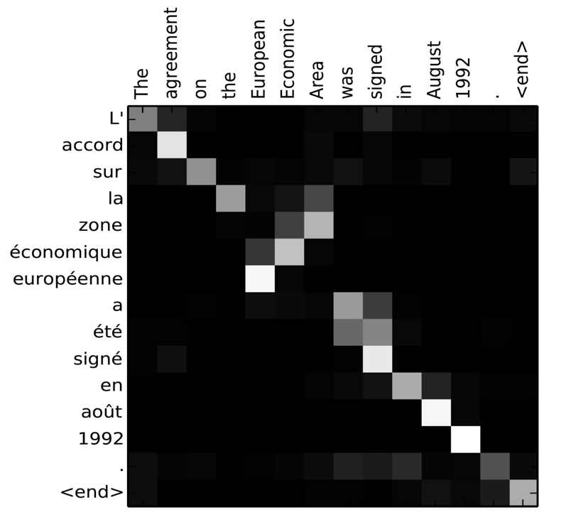 Image showing a sample alignment found by RNNsearch-50, taken from Bahdanau - arviz.org