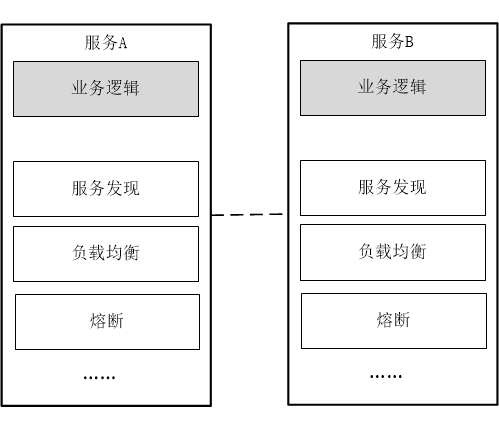 耦合阶段