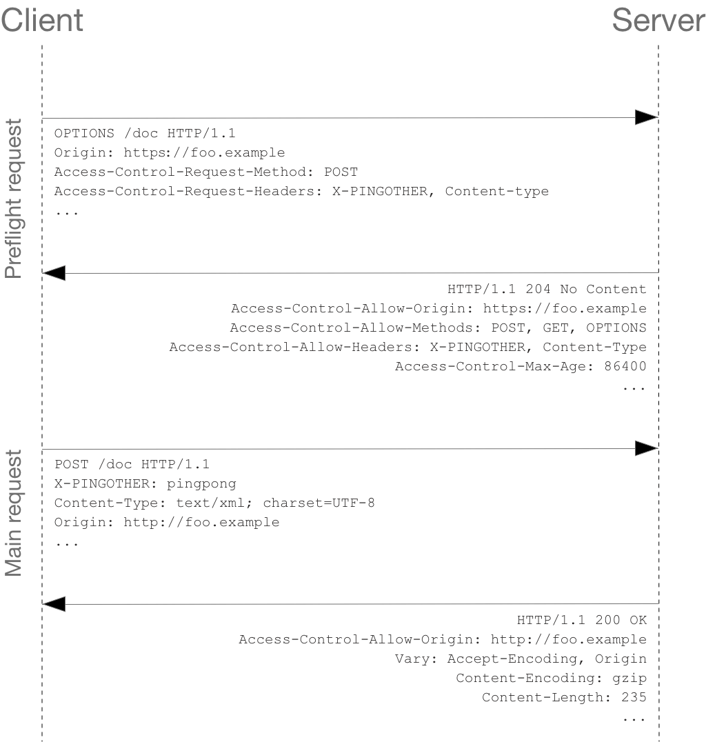 HTTP 第六章 跨资源共享(CORS)