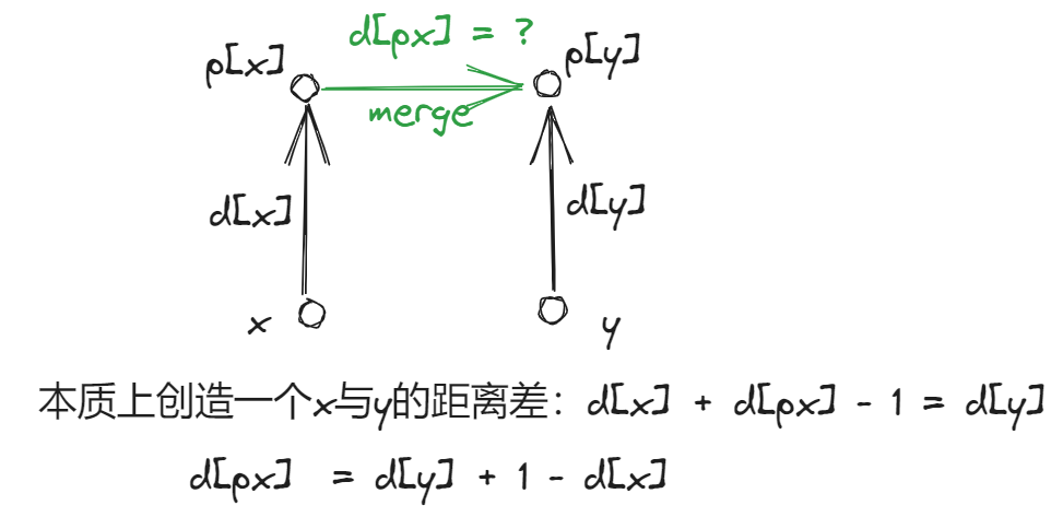 并查集详解及应用