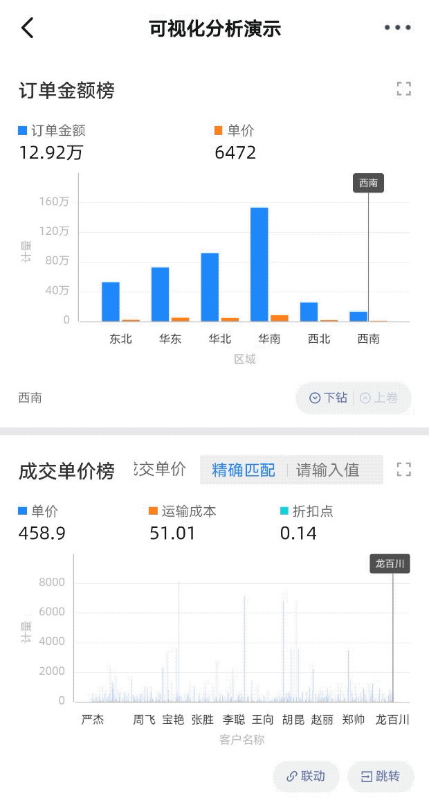 查看订单金额最高区域、省份、城市以及销售员的情况，并且查看该销售员的成交单价情况