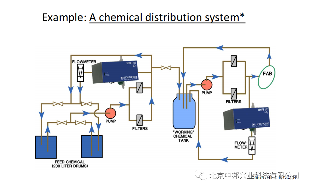 液体颗粒计数器如何选择！