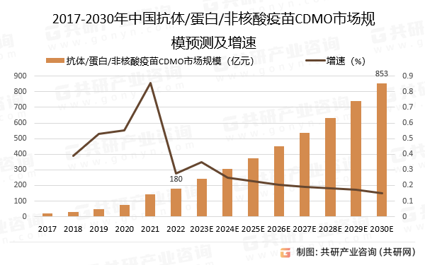 2023年全球及中国抗体/蛋白/非核酸疫苗CDMO市场分析：生物药CDMO规模同步增长[图]