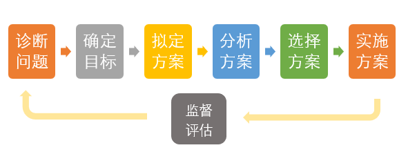 决策过程并举例干货校长怎样做决策并确保员工有效执行