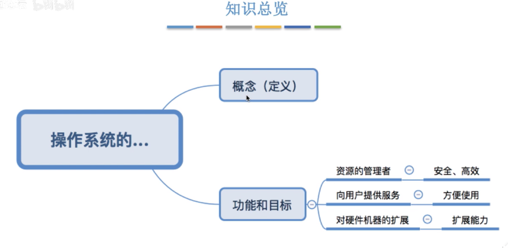 王道操作系统(1-15)学习总结_m0_46388866的博客