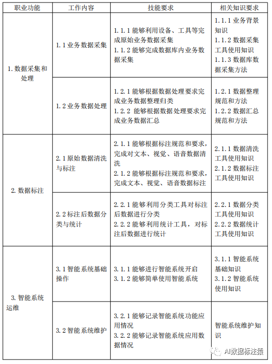 数据标注员是职位,人工智能训练师是职业_数据标注师证书-CSDN博客