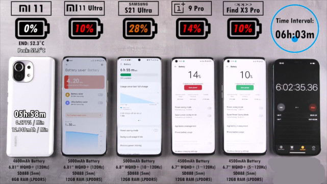 安卓手機續航測試軟件5部安卓旗艦續航測試小米11墊底小米11ultra稍好
