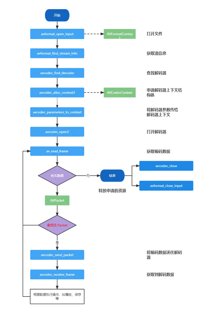 【FFmpeg实战】音频解码与编码流程