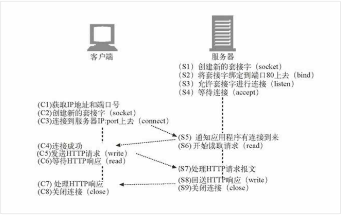 HTTP是如何使用TCP连接-CSDN博客