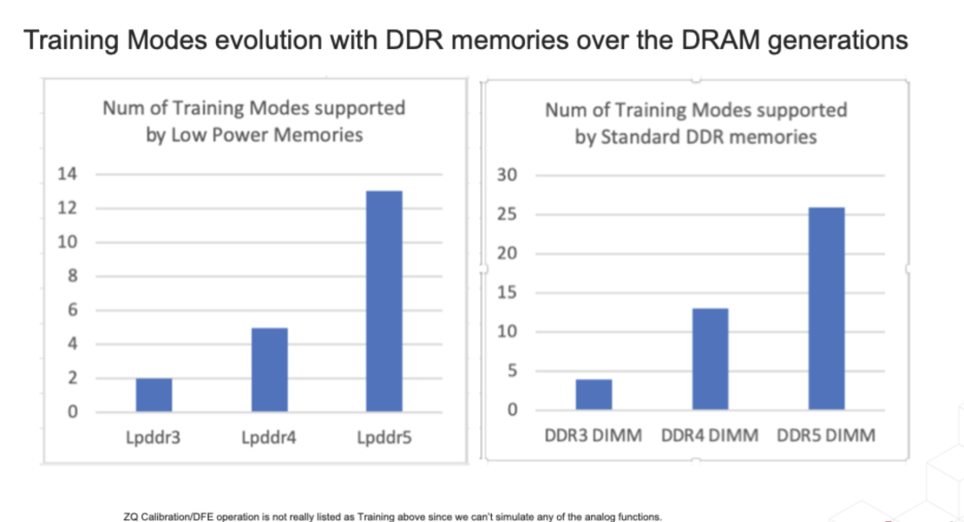 高速DRAM的training