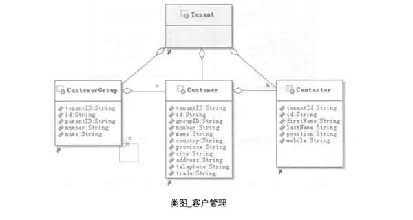 多租户系统技术实现mysql_SaaS “可配置”和“多租户”架构的几种技术实现方式...