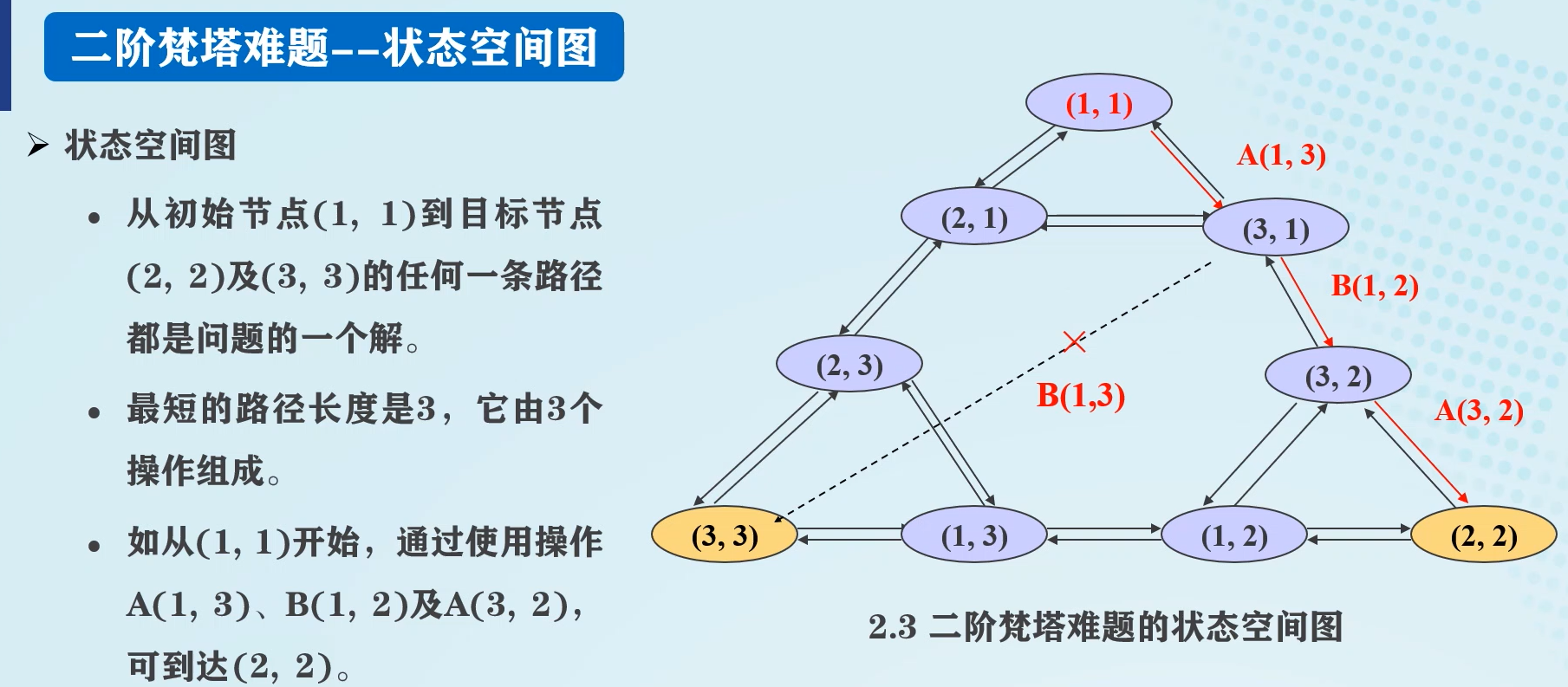 【课程笔记】人工智能导论——从四个学校东拼西凑的产物_二阶梵塔问题的状态空间图-CSDN博客