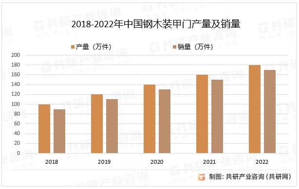 2018-2022年中国钢木装甲门产量及销量