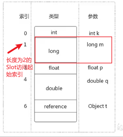 Slot访问