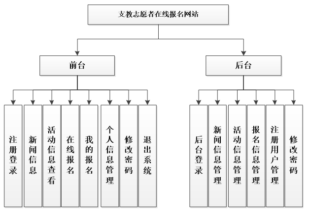 JSP志愿者在线报名系统功能图