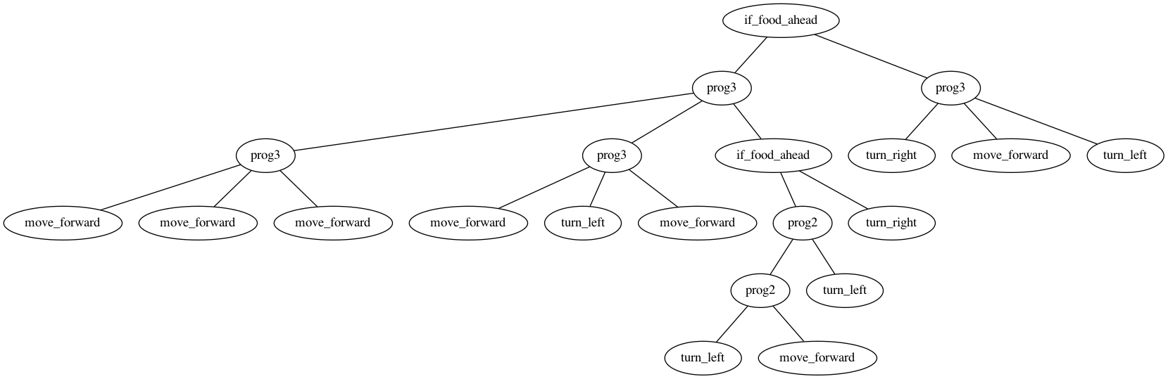 遗传算法(Genetic Algorithm)之deap学习笔记(五)：Santa Fe Ant Trail问题