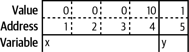 图6-1. 在内存中存储两个变量