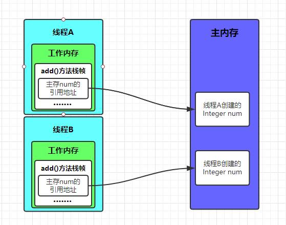 Java内存模型JMM概述