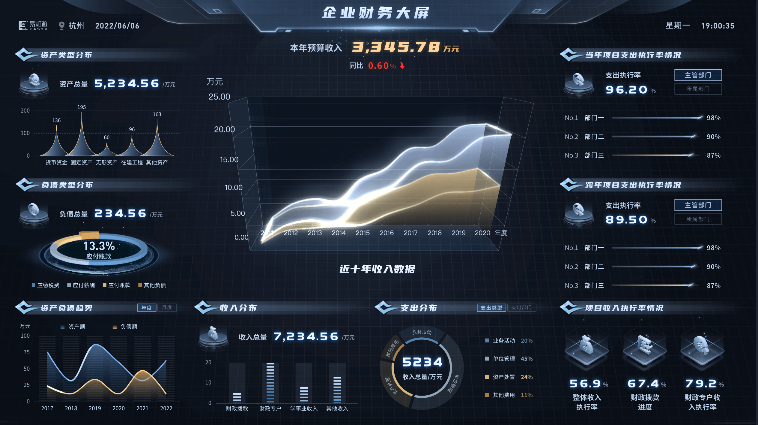 可视化场景（4）：财务场景，公司经营的晴雨表。