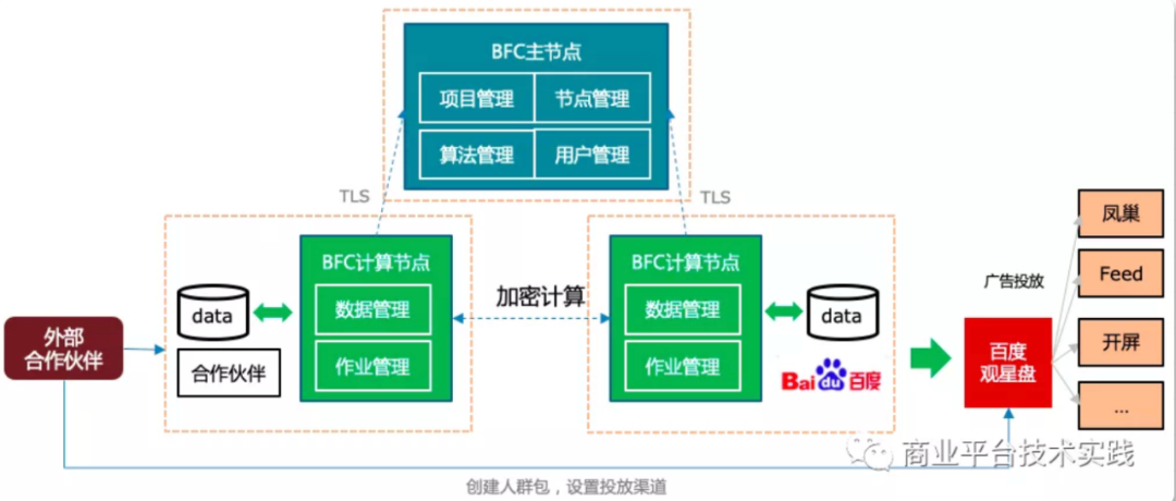 联邦计算在百度观星盘的实践