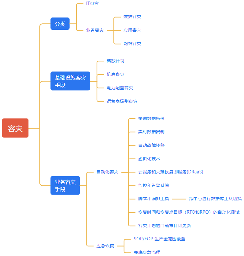 打造坚不可摧的防线：容灾策略的实践与探索