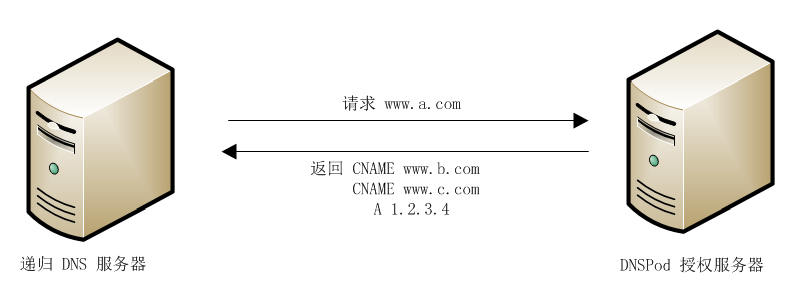 一次有关 DNS 解析导致 APP 慢的问题探究