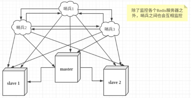 redis主从复制、多哨兵模式、replication、sentinel