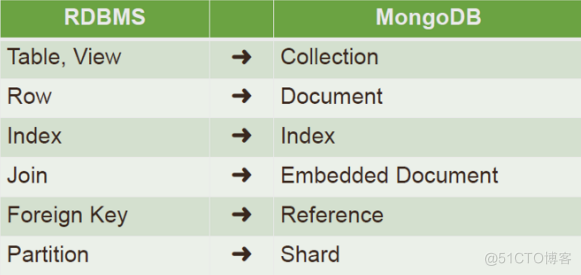 MongoDB 的简介_SQL_05